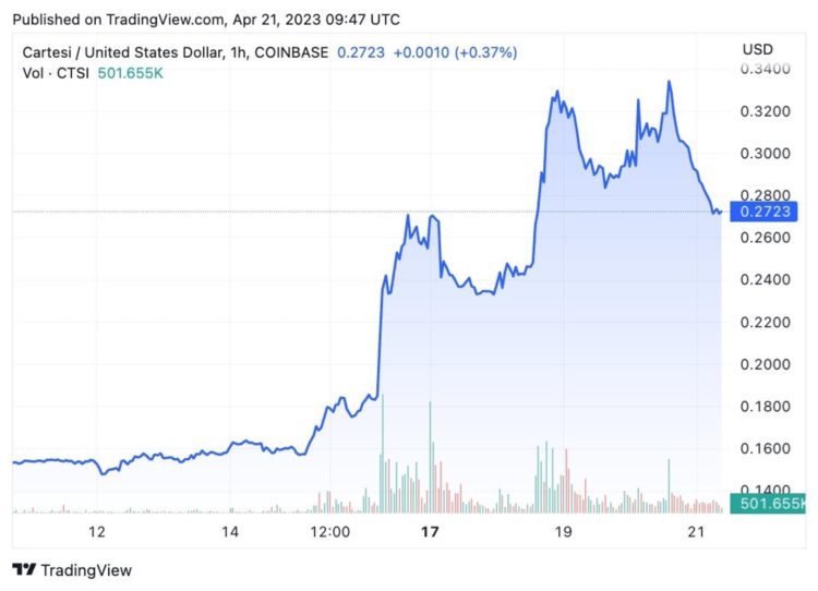 随着汇总更新的临近，CTSI在一周内激增超过65%