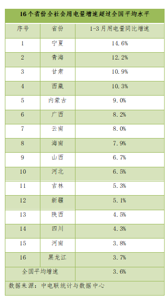 一季度电力消费：16省份增速跑赢全国大盘，江浙皖鲁工业用电量快速回升