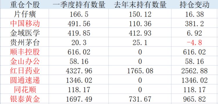 追高买入中移动，回归富国后的于洋要走出医药舒适圈｜基金放大镜