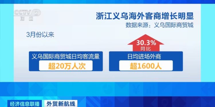 义乌海外客商加速回流，翻译都不够用了！有客商直呼“像发现了新大陆”！