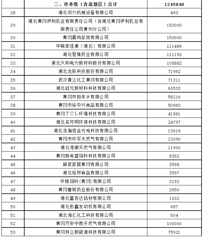 黄冈166万“开门红”补贴，发放到位！