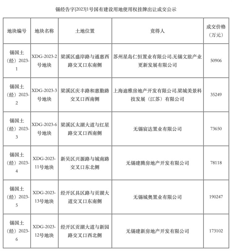 无锡首轮6宗宅地全部底价成交，总成交额60亿元