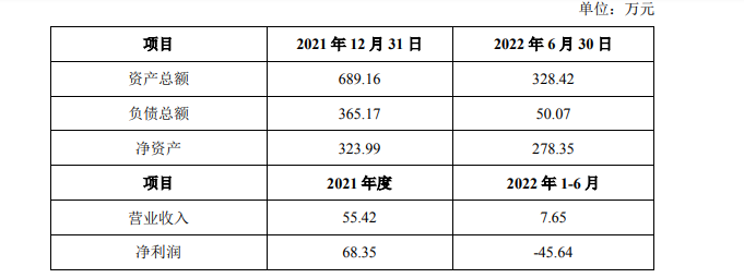 南极电商现借壳上市首亏，商誉减值“吞噬”利润，产品屡登黑榜 | 看财报