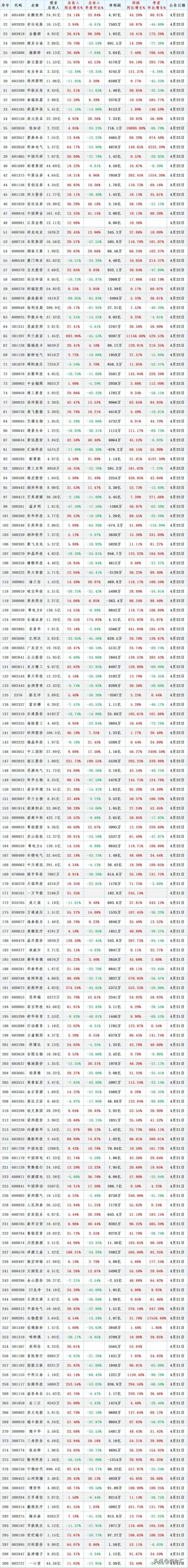 一季度个股业绩大汇总，这些个股利润大幅度增长，值得关注