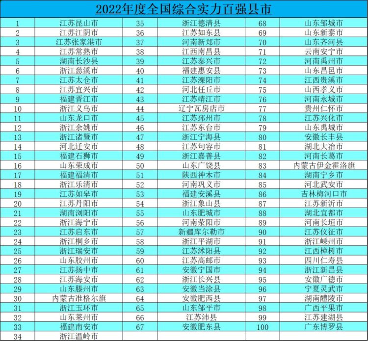 内蒙又一黑马城市崛起，距鄂尔多斯仅7公里，强势跻身百强县行列