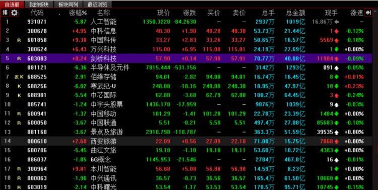 人工智能全线退潮，核心分支龙头抗跌，周五低吸还是周一