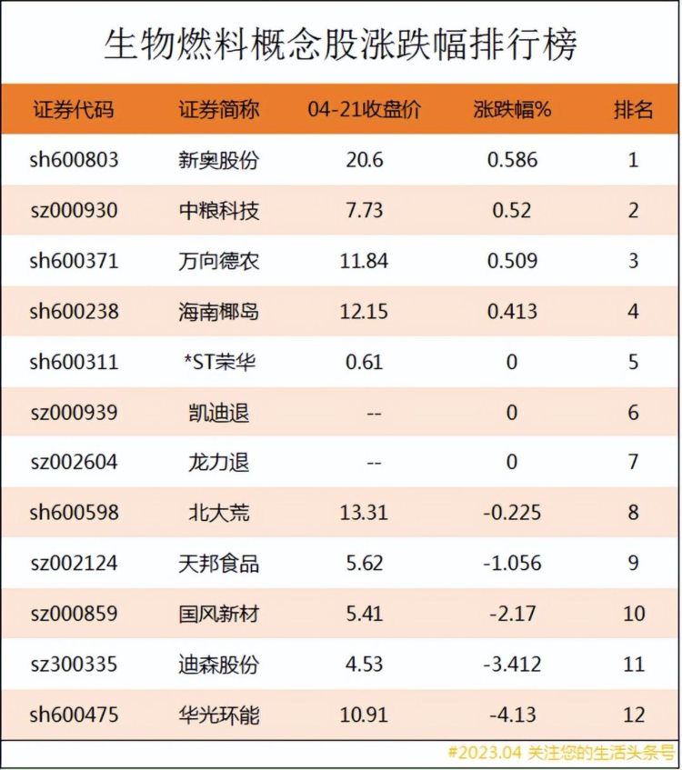 生物燃料概念股涨跌幅排行榜|生物燃料上市公司龙头股有哪些？