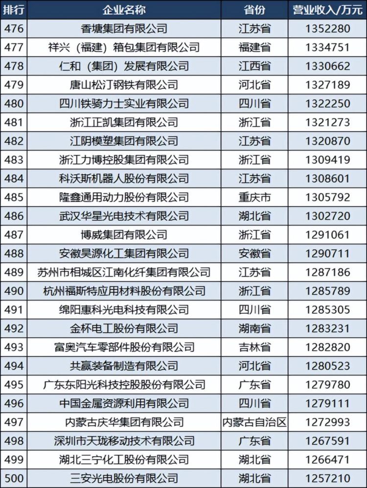 2022中国民营制造业500强：山东减至61家，四川15家，广西6家