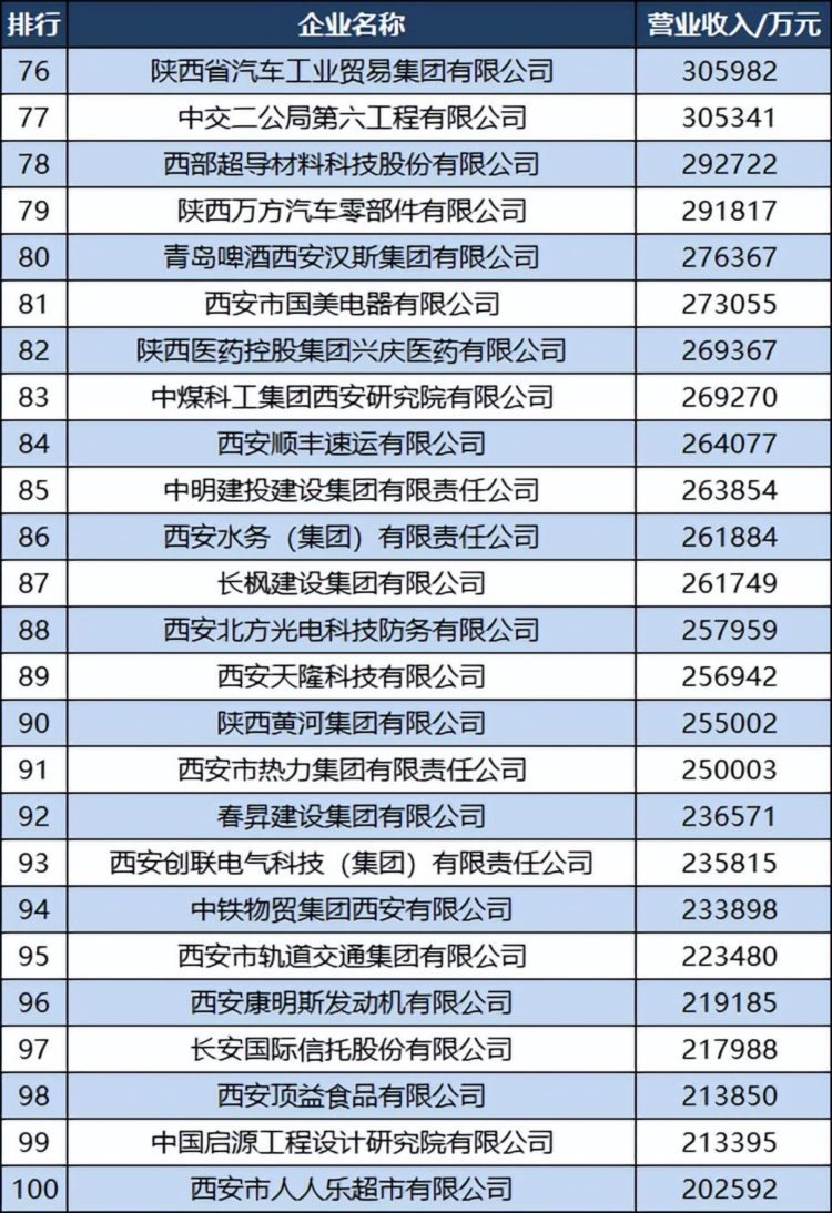 2022西安企业100强名单：陕汽稳居第二，西安汉斯第80