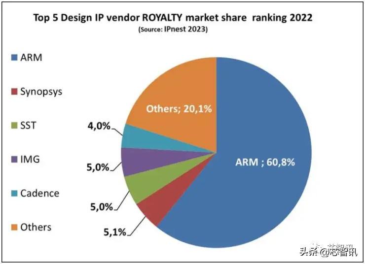 2022半导体IP市场：Arm以41.1%份额居第一，Alphawave增速达94.7%