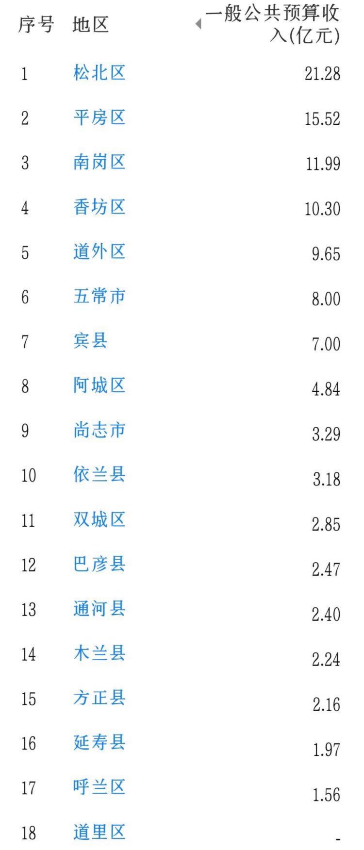 哈尔滨18区县财政收入：平房区第2，五常市领先宾县，延寿县第16