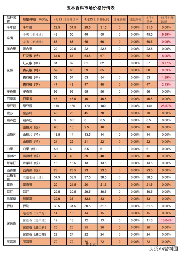 2023年4月23日玉林香料市场价格表