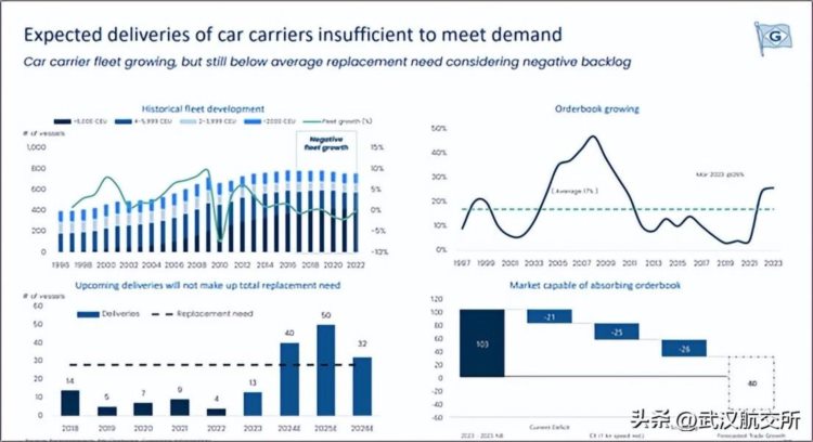 挪威船东GCC：汽车船租金仍处于历史最高水平，火爆的订单潮背后存隐忧