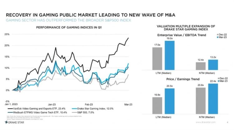 Q1游戏行业并购数环比锐减43%，但预计下半年迎来强劲反弹