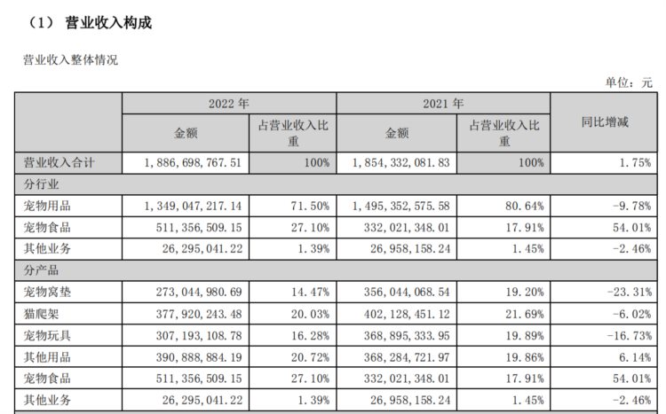 天元宠物上市后首份财报：境外宠物用品销售下滑，美元升值成利润增长主要因素之一