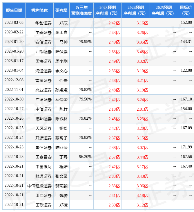 中国银河：给予海泰新光增持评级，目标价位139.0元