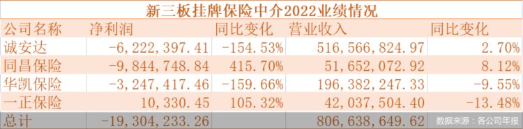 业绩普遍承压、摘牌潮持续，新三板保险中介如何差异化突围