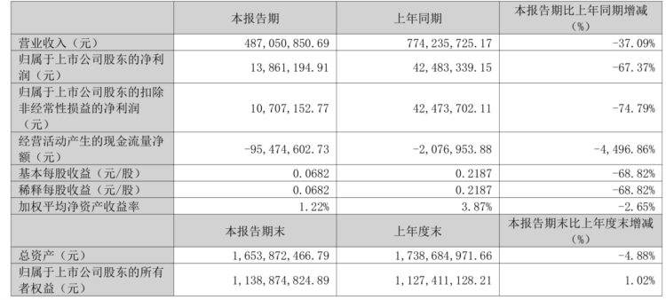 久祺股份：2023年一季度净利润1386.12万元 同比下降67.37%