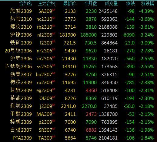 商品期货收盘黑色系崩跌，纯碱跌超4%，螺纹钢、热卷、铁矿石跌超3%