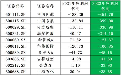 国航、东航和南航3年亏损2020亿，亏掉了前17年的利润