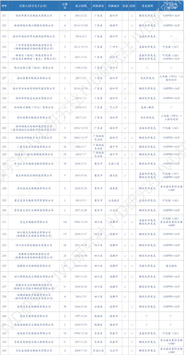 约300亿元的国内化学发光市场，将走向何方？