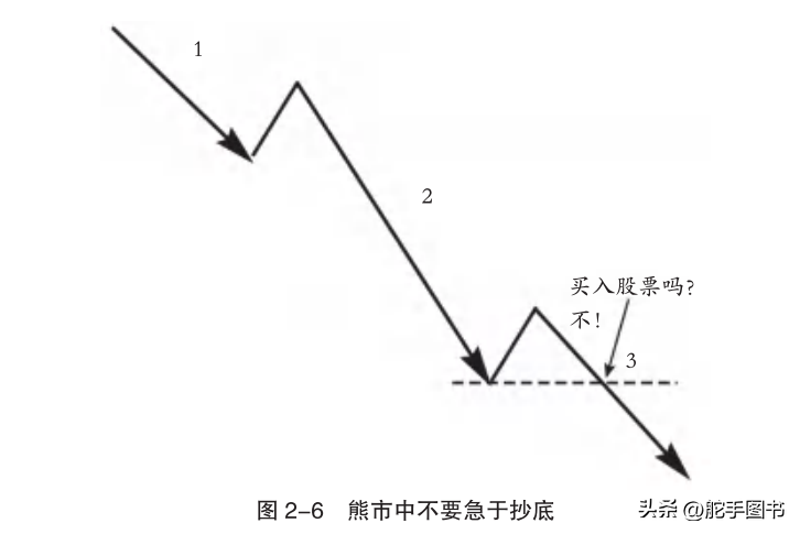 看清大盘丨牛市四阶段