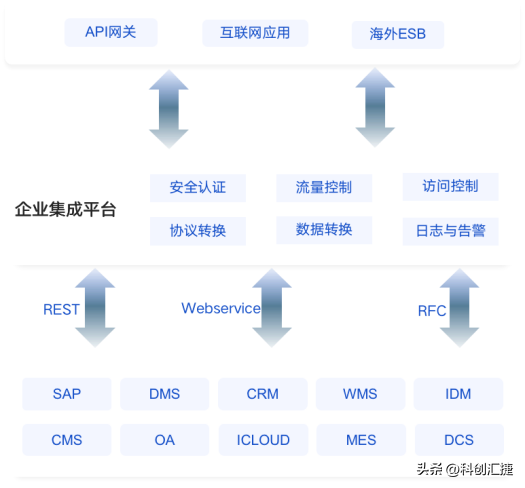 科创汇捷企业服务总线——国内信创中间件产品的选择