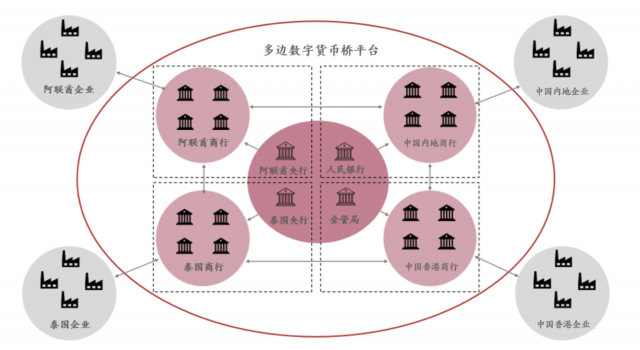 “多边央行数字货币桥”助推人民币国际化的潜力与挑战