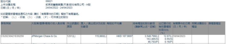 小摩减持凯莱英(06821)11.59万股 每股作价约107.9港元