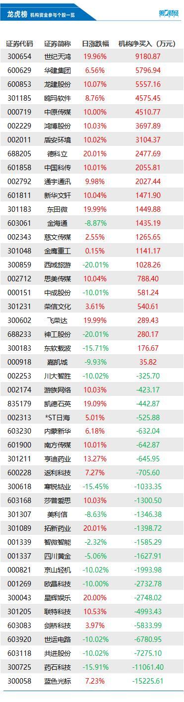 机构今日买入这23股，抛售蓝色光标1.52亿元丨龙虎榜