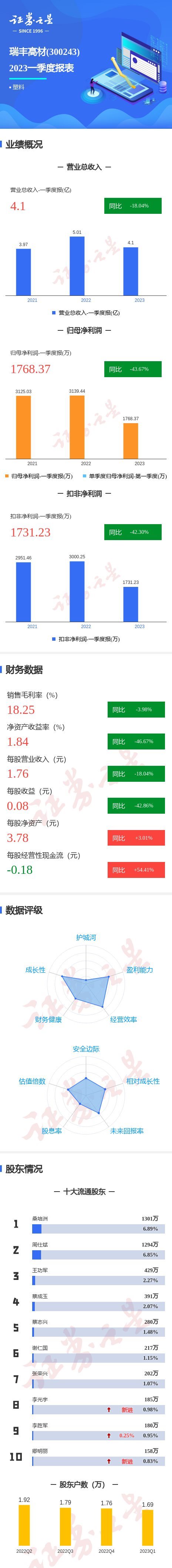 图解瑞丰高材一季报：第一季度单季净利润同比减43.67%