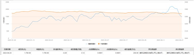 贵州茅台今日大宗交易折价成交1200股，成交额204万元