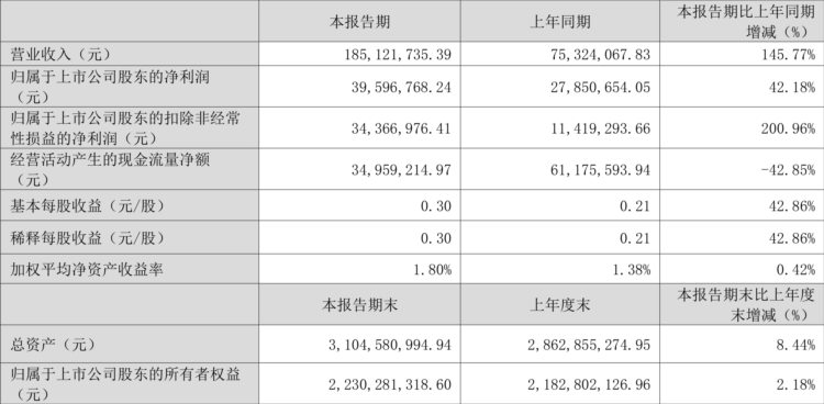 泽宇智能：2023年一季度净利润3959.68万元 同比增长42.18%