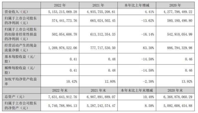 V观财报｜仁和药业2022年增收不增利，研发人员数量减超一成