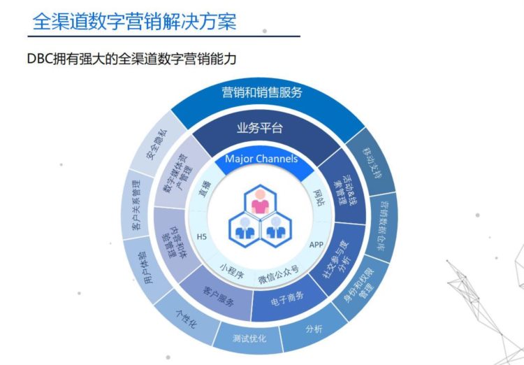 释放全渠道数字营销的力量：龙孚DBC企业数字营销服务和团队介绍