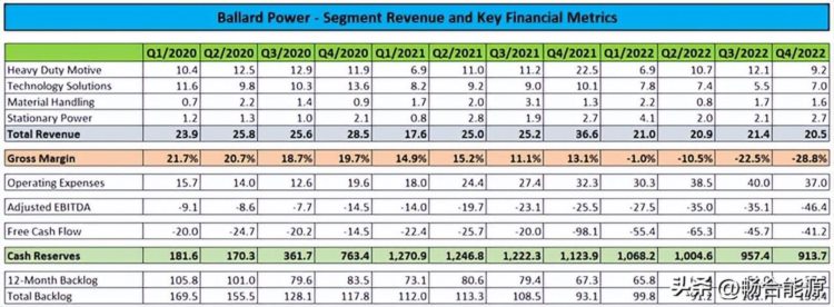 巴拉德财报分析：全年营收8378万美元，同比下滑20%亏损1.7亿美元