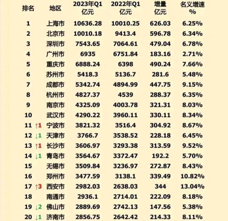 一季度GDP20强城市预测：苏州领先成都，宁波第11，西安连超3城