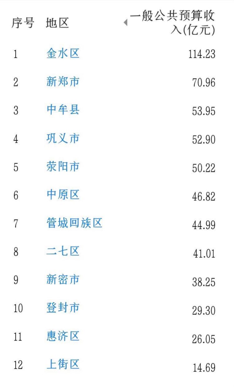 郑州12区县财政收入：中牟县领先巩义市，管城区第7，登封市第10