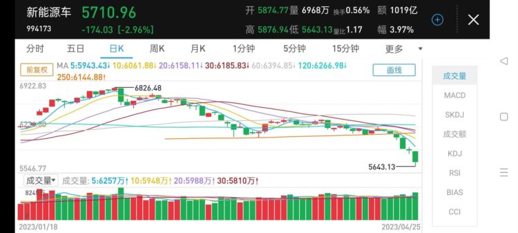 新能源即将迎来反弹。