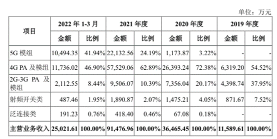 飞骧科技：累亏超7亿，主产品亏本卖，申报前夕实控人低价套现9000万｜IPO观察