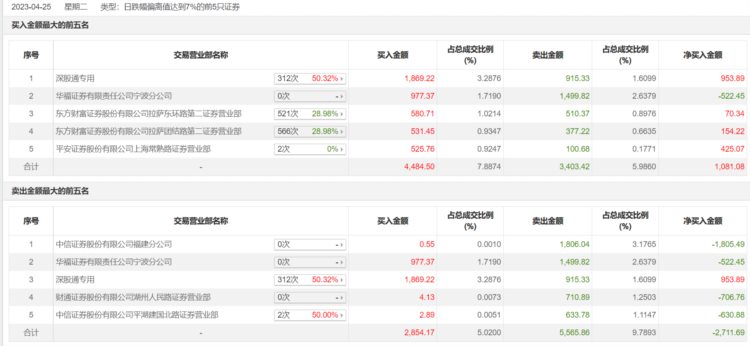 龙虎榜 | 永太科技今日跌停，上榜营业部席位合计净卖出2062.05万元