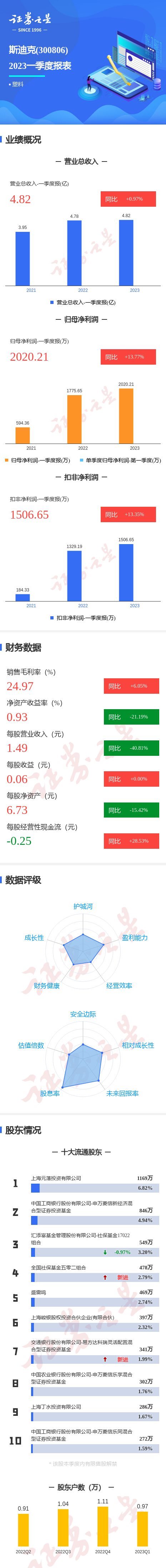 图解斯迪克一季报：第一季度单季净利润同比增13.77%