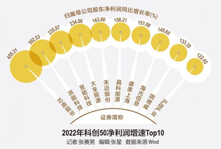 科创板“千亿市值俱乐部”成员增至9家 新能源行业2022年保持高景气度