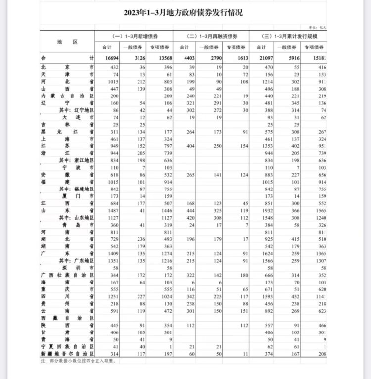 31省份一季度发债数据：山东规模居首，6省份超千亿