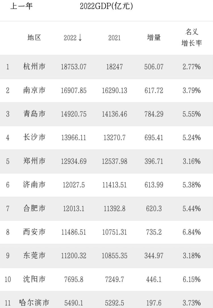 11个特大城市GDP：长沙领先济南，东莞第9，合肥远超哈尔滨