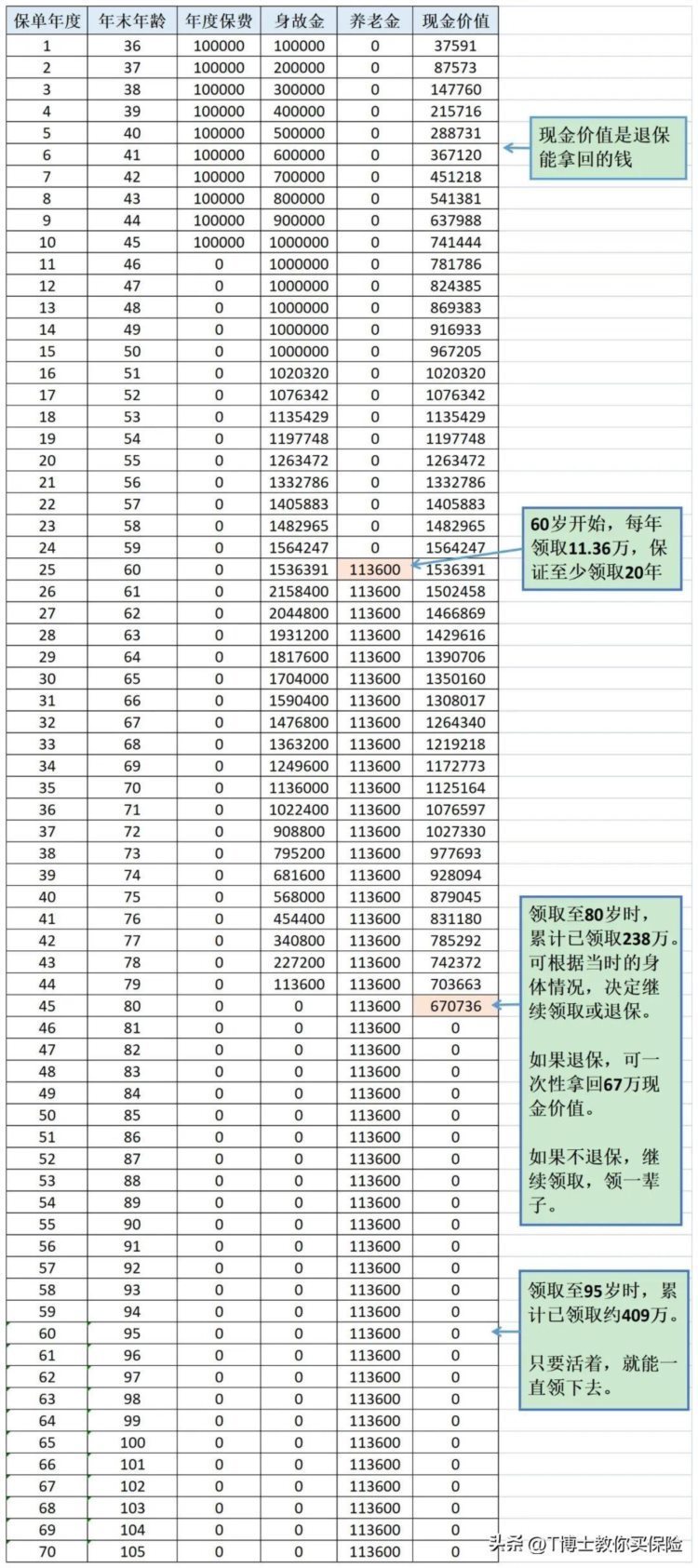 这种独一无二的资产，能让你晚年生活更好