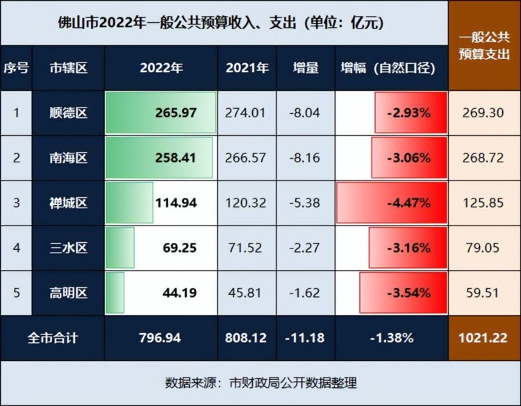 佛山2022年财政收入跌破800亿元，5个区全部负增长