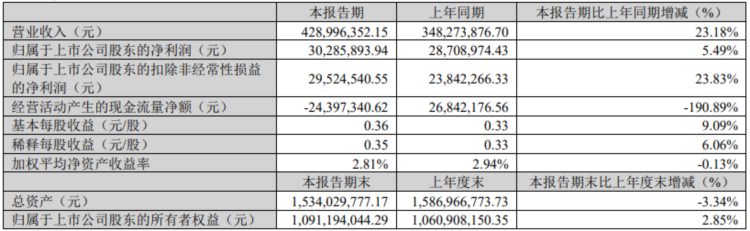 千味央厨：一季度营收4.29亿元，同比增长23.18％