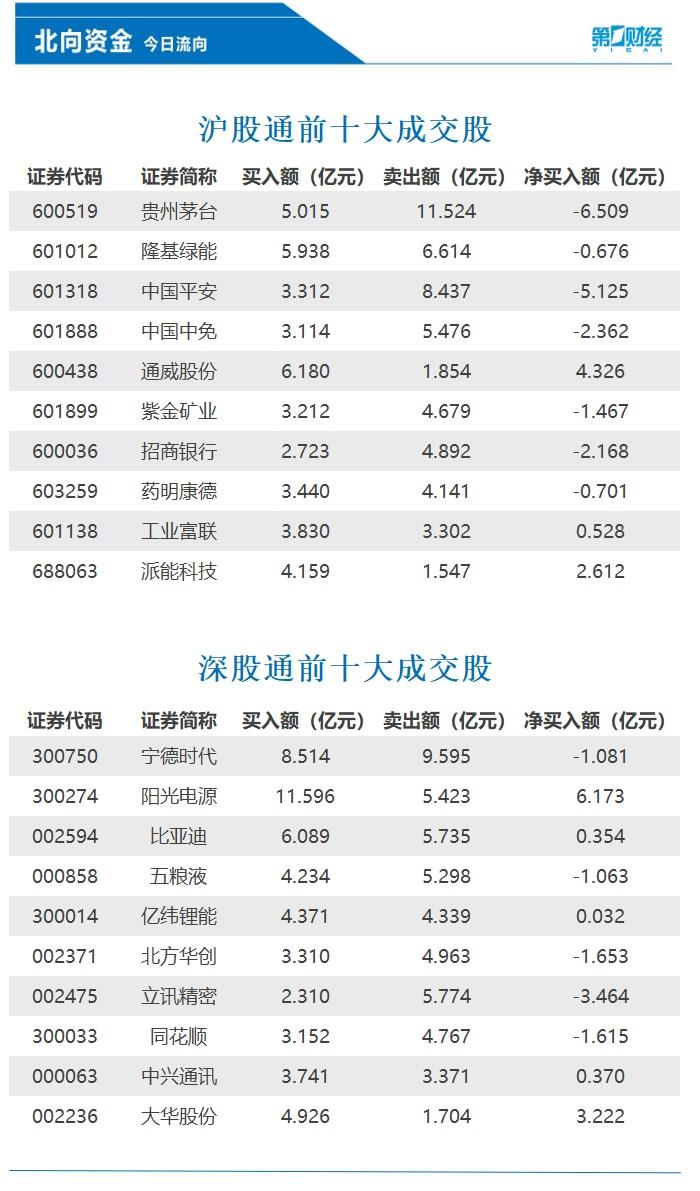 北向资金净买入7.51亿元，这些股获加仓