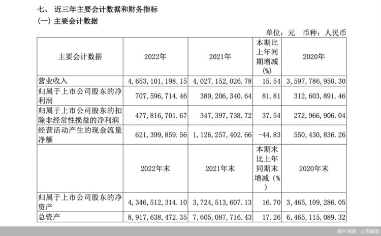 老白干酒2022年净利润同比增长81.81%